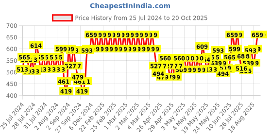 ajio.com indiweaves Pack of 3 Graphic Print Capris indiweaves Price History Graph from 25 Jul 2024 to 19 Oct 2025