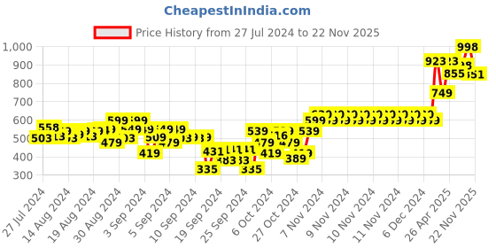 ajio.com indiweaves Pack of 3 Graphic Print Leggings indiweaves Price History Graph from 27 Jul 2024 to 22 Nov 2025