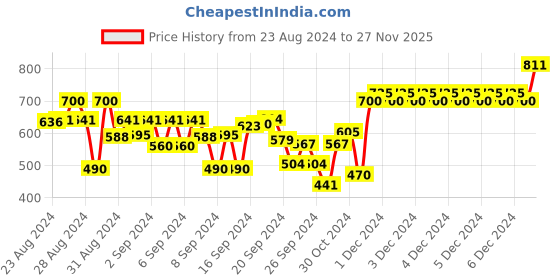 ajio.com indiweaves Pack of 3 Graphic Print Round-Neck T-shirts indiweaves Price History Graph from 23 Aug 2024 to 27 Nov 2025
