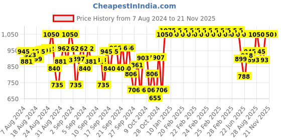 ajio.com indiweaves Pack of 3 High Rise Flat-Front Shorts indiweaves Price History Graph from 7 Aug 2024 to 21 Nov 2025