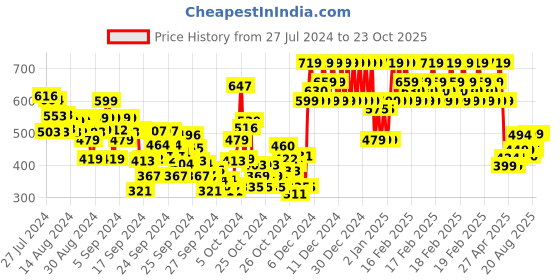 ajio.com indiweaves Pack of 3 Leggings indiweaves Price History Graph from 27 Jul 2024 to 23 Oct 2025
