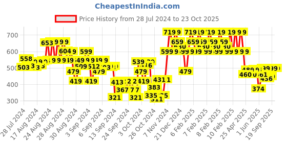 ajio.com indiweaves Pack of 3 Leggings indiweaves Price History Graph from 28 Jul 2024 to 22 Oct 2025