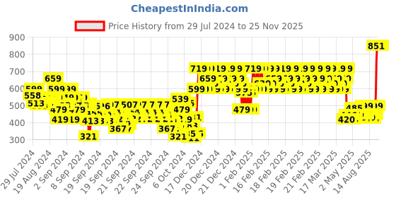 ajio.com indiweaves Pack of 3 Leggings indiweaves Price History Graph from 29 Jul 2024 to 25 Nov 2025