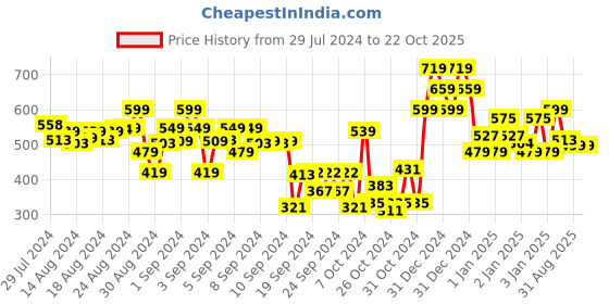 ajio.com indiweaves Pack of 3 Leggings indiweaves Price History Graph from 29 Jul 2024 to 22 Oct 2025