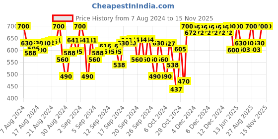 ajio.com indiweaves Pack Of 3  Leggings with Elastic Waist indiweaves Price History Graph from 7 Aug 2024 to 15 Nov 2025