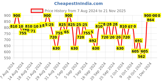 ajio.com indiweaves Pack Of 3 Leggings with Elastic Waist indiweaves Price History Graph from 7 Aug 2024 to 21 Nov 2025