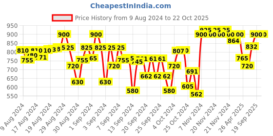 ajio.com indiweaves Pack Of 3 Leggings with Elastic Waist indiweaves Price History Graph from 9 Aug 2024 to 22 Oct 2025