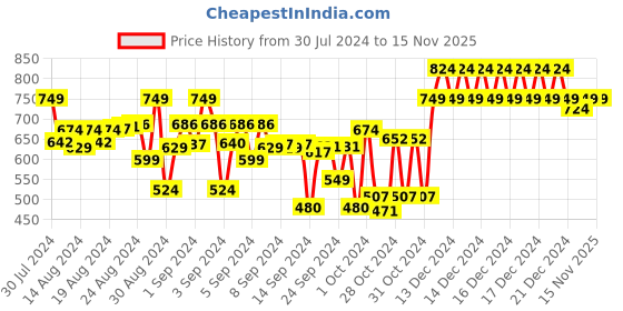 ajio.com indiweaves Pack of 3 Leggings with Elasticated Waist indiweaves Price History Graph from 30 Jul 2024 to 15 Nov 2025