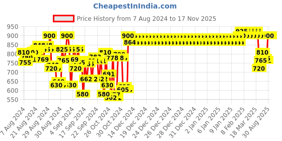 ajio.com indiweaves Pack of 3 Leggings with Elasticated Waist indiweaves Price History Graph from 7 Aug 2024 to 15 Nov 2025