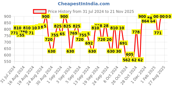 ajio.com indiweaves Pack of 3 Leggings with Elasticated Waist indiweaves Price History Graph from 31 Jul 2024 to 21 Nov 2025