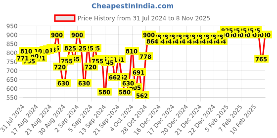 ajio.com indiweaves Pack of 3 Leggings with Elasticated Waist indiweaves Price History Graph from 31 Jul 2024 to 8 Nov 2025