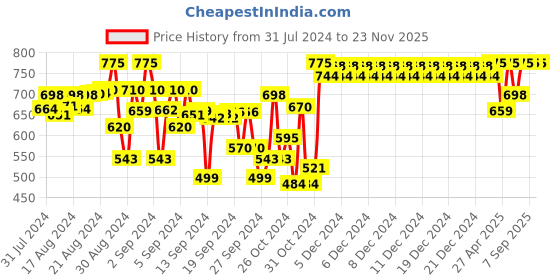 ajio.com indiweaves Pack of 3 Leggings with Elasticated Waist indiweaves Price History Graph from 31 Jul 2024 to 22 Nov 2025