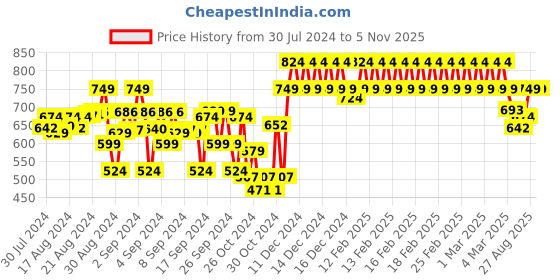 ajio.com indiweaves Pack of 3 Leggings with Elasticated Waist indiweaves Price History Graph from 30 Jul 2024 to 3 Nov 2025