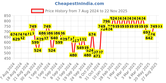 ajio.com indiweaves Pack of 3 Leggings with Elasticated Waist indiweaves Price History Graph from 7 Aug 2024 to 21 Nov 2025