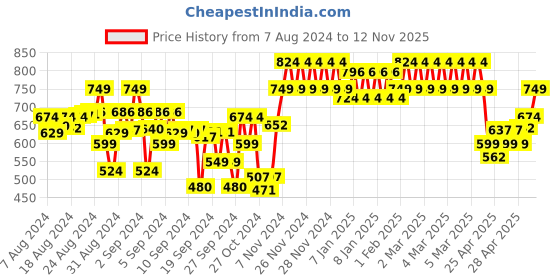 ajio.com indiweaves Pack of 3 Leggings with Elasticated Waist indiweaves Price History Graph from 7 Aug 2024 to 12 Nov 2025