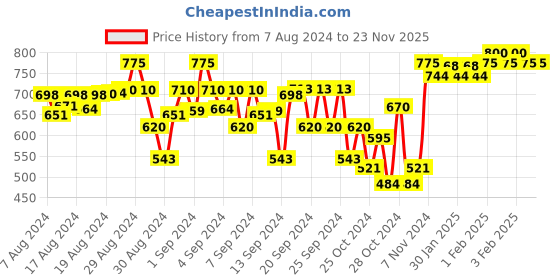 ajio.com indiweaves Pack of 3 Leggings with Elasticated Waist indiweaves Price History Graph from 7 Aug 2024 to 22 Nov 2025