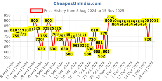 ajio.com indiweaves Pack of 3 Leggings with Elasticated Waist indiweaves Price History Graph from 8 Aug 2024 to 15 Nov 2025