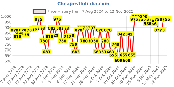 ajio.com indiweaves Pack of 3 Leggings with Elasticated Waist indiweaves Price History Graph from 7 Aug 2024 to 11 Nov 2025