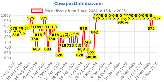 ajio.com indiweaves Pack of 3 Leggings with Elasticated Waist indiweaves Price History Graph from 7 Aug 2024 to 15 Nov 2025