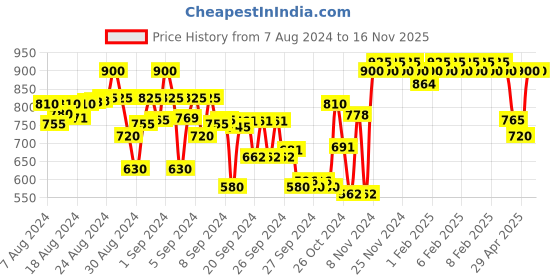ajio.com indiweaves Pack of 3 Leggings with Elasticated Waist indiweaves Price History Graph from 7 Aug 2024 to 16 Nov 2025