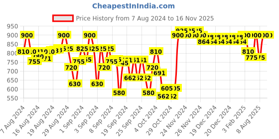 ajio.com indiweaves Pack of 3 Leggings with Elasticated Waistband indiweaves Price History Graph from 7 Aug 2024 to 16 Nov 2025
