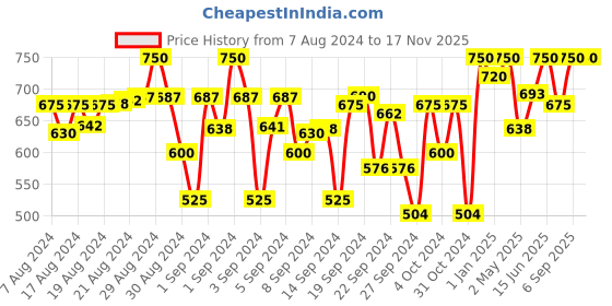 ajio.com indiweaves Pack of 3 Leggings with Floral Print Hem indiweaves Price History Graph from 7 Aug 2024 to 16 Nov 2025
