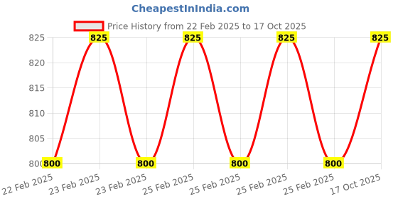 ajio.com indiweaves Pack of 3 Print Pyjamas indiweaves Price History Graph from 22 Feb 2025 to 17 Oct 2025