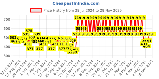 ajio.com indiweaves Pack of 3 Printed A-line Skirts indiweaves Price History Graph from 29 Jul 2024 to 28 Nov 2025
