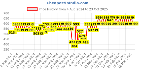 ajio.com indiweaves Pack of 3 Printed Ankle-Length Capris indiweaves Price History Graph from 4 Aug 2024 to 22 Oct 2025
