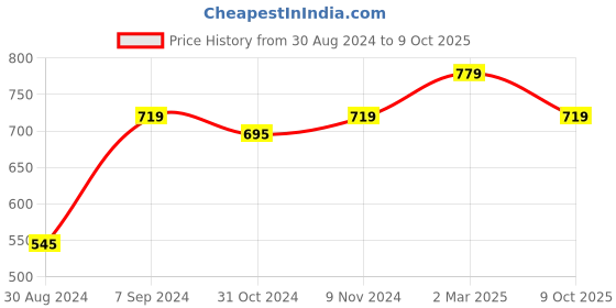 ajio.com indiweaves Pack of 3 Printed Capris with Elasticated Waist indiweaves Price History Graph from 30 Aug 2024 to 9 Oct 2025