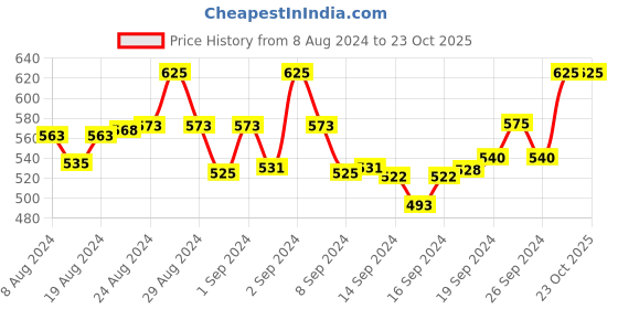 ajio.com indiweaves Pack of 3 Printed High-Rise Shorts indiweaves Price History Graph from 8 Aug 2024 to 23 Oct 2025