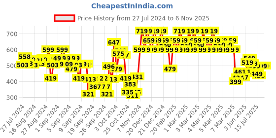ajio.com indiweaves Pack of 3 Printed Leggings indiweaves Price History Graph from 27 Jul 2024 to 6 Nov 2025
