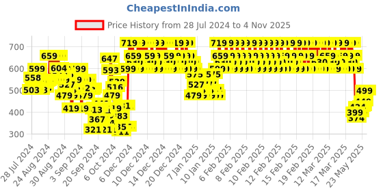 ajio.com indiweaves Pack of 3 Printed Leggings indiweaves Price History Graph from 28 Jul 2024 to 3 Nov 2025