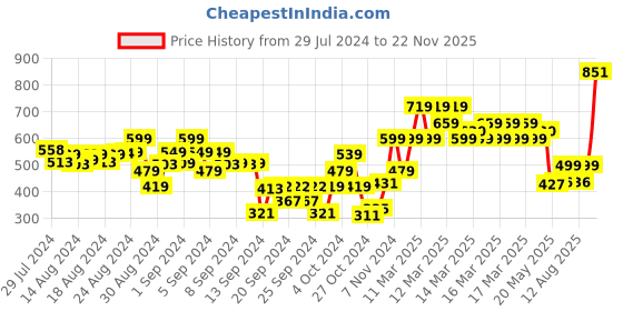 ajio.com indiweaves Pack of 3 Printed Leggings indiweaves Price History Graph from 29 Jul 2024 to 22 Nov 2025