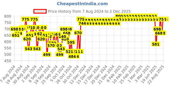ajio.com indiweaves Pack of 3 Printed Leggings indiweaves Price History Graph from 7 Aug 2024 to 1 Dec 2025