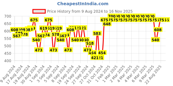 ajio.com indiweaves Pack of 3 Printed Leggings indiweaves Price History Graph from 9 Aug 2024 to 16 Nov 2025