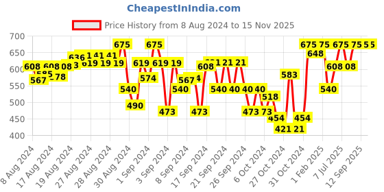 ajio.com indiweaves Pack of 3 Printed Leggings indiweaves Price History Graph from 8 Aug 2024 to 15 Nov 2025