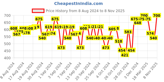 ajio.com indiweaves Pack of 3 Printed Leggings indiweaves Price History Graph from 8 Aug 2024 to 8 Nov 2025