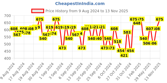 ajio.com indiweaves Pack of 3 Printed Leggings with Elasticated Waist indiweaves Price History Graph from 9 Aug 2024 to 13 Nov 2025