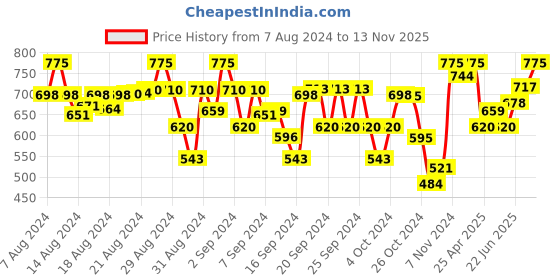 ajio.com indiweaves Pack of 3 Printed Leggings with Elasticated Waist indiweaves Price History Graph from 7 Aug 2024 to 13 Nov 2025