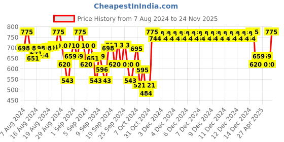 ajio.com indiweaves Pack of 3 Printed Leggings with Elasticated Waist indiweaves Price History Graph from 7 Aug 2024 to 24 Nov 2025