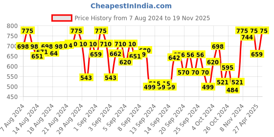 ajio.com indiweaves Pack of 3 Printed Leggings with Elasticated Waist indiweaves Price History Graph from 7 Aug 2024 to 19 Nov 2025
