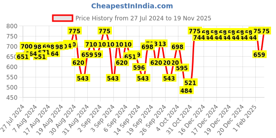 ajio.com indiweaves Pack of 3 Printed Leggings with Elasticated Waistband indiweaves Price History Graph from 27 Jul 2024 to 19 Nov 2025