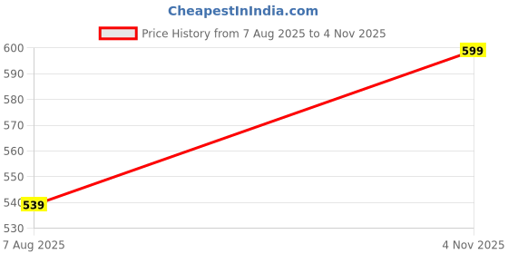 ajio.com indiweaves Pack of 3 Printed Shorts  indiweaves Price History Graph from 7 Aug 2025 to 4 Nov 2025