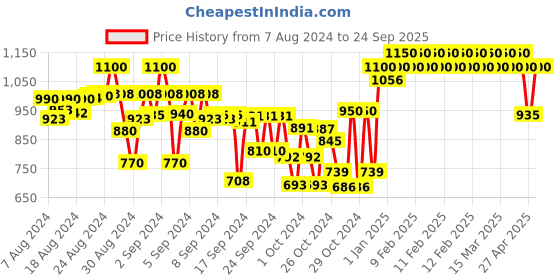 ajio.com indiweaves Pack of 3 Track Pants indiweaves Price History Graph from 7 Aug 2024 to 24 Sep 2025
