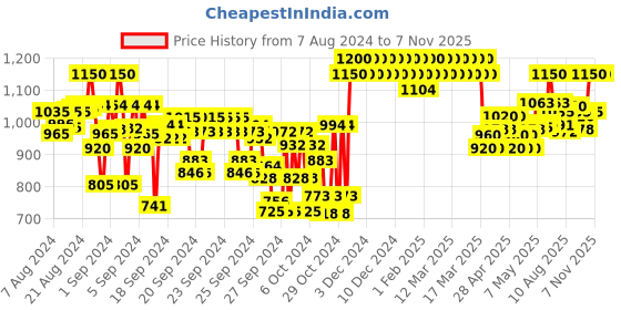 ajio.com indiweaves Pack of 3 Track Pants with Drawstring Waist indiweaves Price History Graph from 7 Aug 2024 to 6 Nov 2025