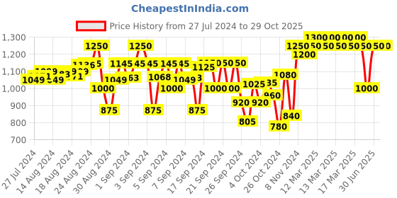 ajio.com indiweaves Pack of 3 Track Pants with Elasticated Waistband indiweaves Price History Graph from 27 Jul 2024 to 29 Oct 2025