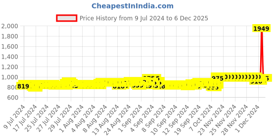 ajio.com indiweaves Pack Of 3 Women Regular Hooded Jacket with Zip-Closure indiweaves Price History Graph from 9 Jul 2024 to 30 Nov 2025