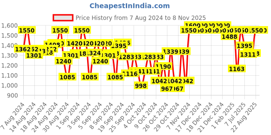 ajio.com indiweaves Pack of 4 Boys Printed Fitted Track Pants indiweaves Price History Graph from 7 Aug 2024 to 6 Nov 2025