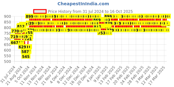 ajio.com indiweaves Pack of 4 Capris with Contrast Piping indiweaves Price History Graph from 31 Jul 2024 to 16 Oct 2025
